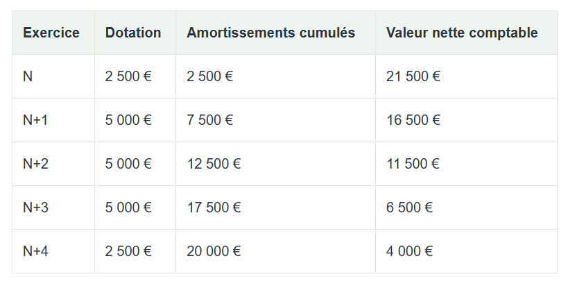 amortissements linéaire dcg